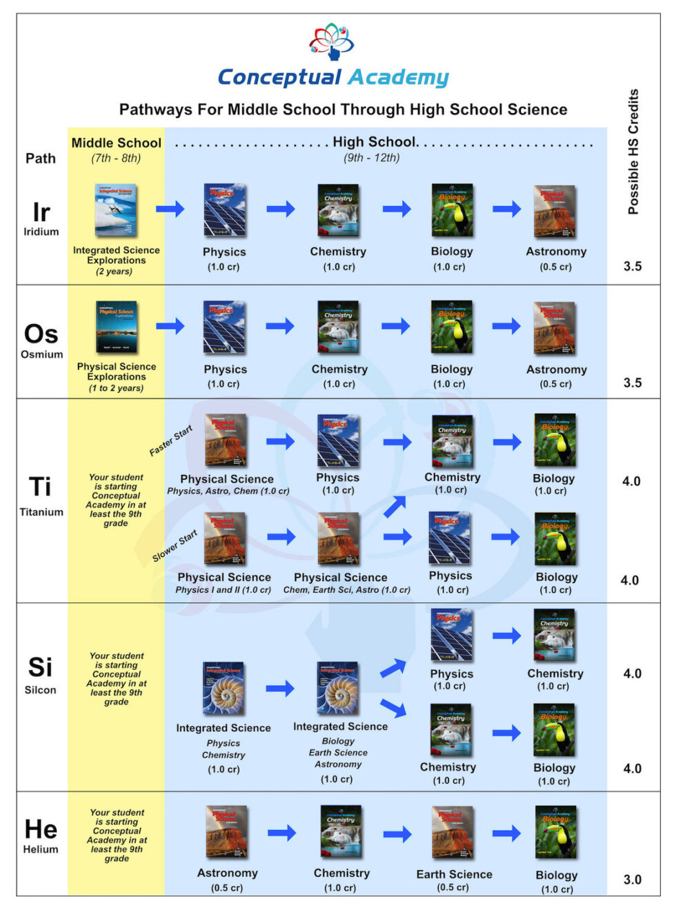 High School Homeschool Science Grades 9 12